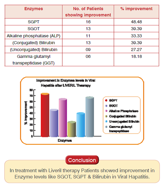 Improvement in Enzyme levels in Viral Hepatitis