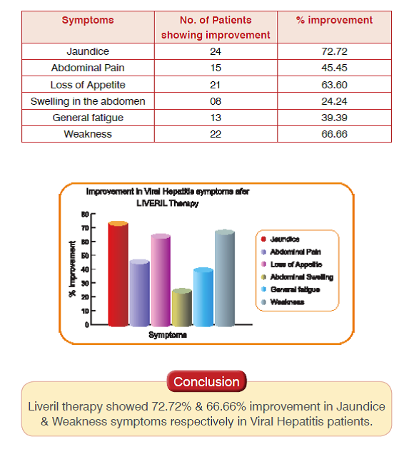 Improvement of Signs and Symptoms in Viral Hepatitis